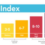 The UV Index is a scale used to determine the strength of the sun's UV rays.